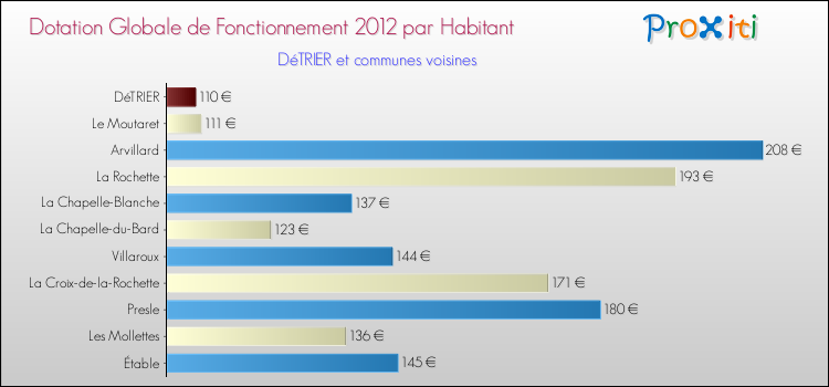 Montant des dotations globales de fonctionnement DGF par Habitant pour DéTRIER et les communes proches Comparaison des des dotations globales de fonctionnement DGF par habitant pour DéTRIER et les communes voisines