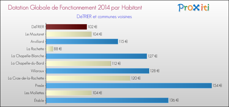 Montant des dotations globales de fonctionnement DGF par Habitant pour DéTRIER et les communes proches en 2014. Comparaison des des dotations globales de fonctionnement DGF par habitant pour DéTRIER et les communes voisines en 2014.