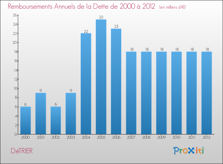 Evolution de l'annuité de la dette pour la commune de DéTRIER de 2000 à 2012 Annuités de la dette pour DéTRIER de 2000 à 2012