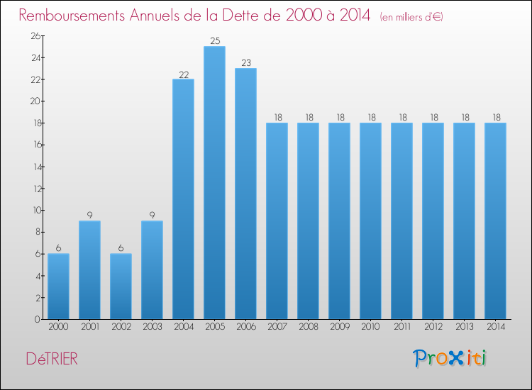 Evolution de l'annuité de la dette pour la commune de DéTRIER de 2000 à 2014 Annuités de la dette pour DéTRIER de 2000 à 2014