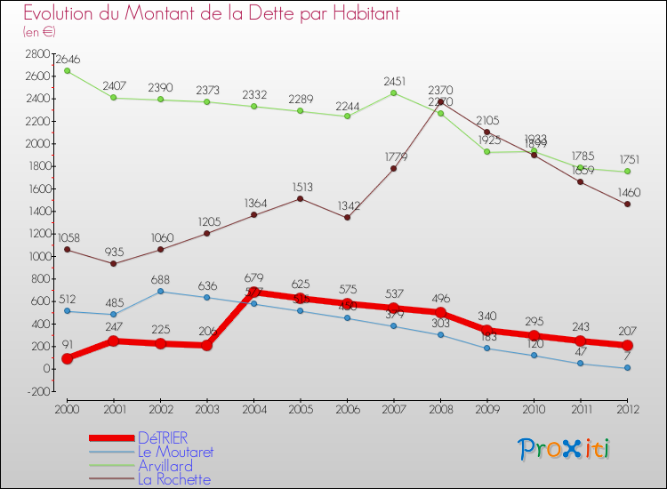 Evolution de la dette par habitant pour la commune de DéTRIER et les communes proches de 2000 à 2012 Comparaison de la dette par habitant pour DéTRIER et les communes voisines de 2000 à 2012