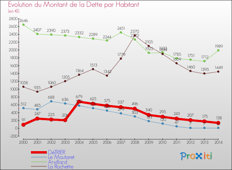 Evolution de la dette par habitant pour la commune de DéTRIER et les communes proches de 2000 à 2014 Comparaison de la dette par habitant pour DéTRIER et les communes voisines de 2000 à 2014
