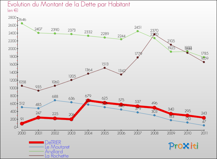 Evolution de la dette par habitant pour la commune de DéTRIER et les communes proches Comparaison de la dette par habitant pour DéTRIER et les communes voisines
