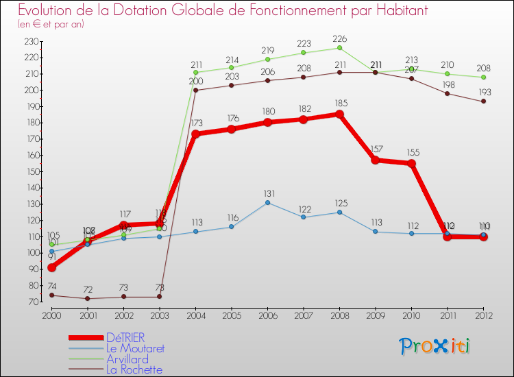 Evolution et montant de la dotation globale de fonctionnement par Habitant pour DéTRIER et les communes proches Comparaison des dotations globales de fonctionnement par habitant pour DéTRIER et les communes voisines