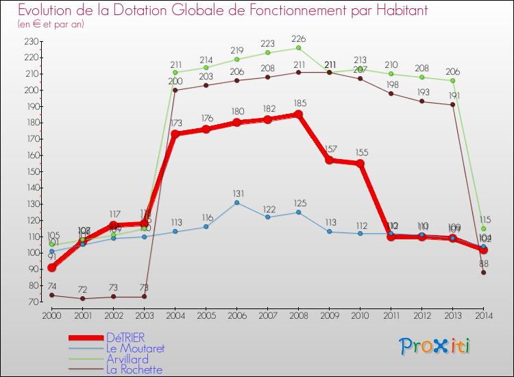 Evolution et montant de la dotation globale de fonctionnement par Habitant pour DéTRIER et les communes proches de 2000 à 2014. Comparaison des dotations globales de fonctionnement par habitant pour DéTRIER et les communes voisines de 2000 à 2014.