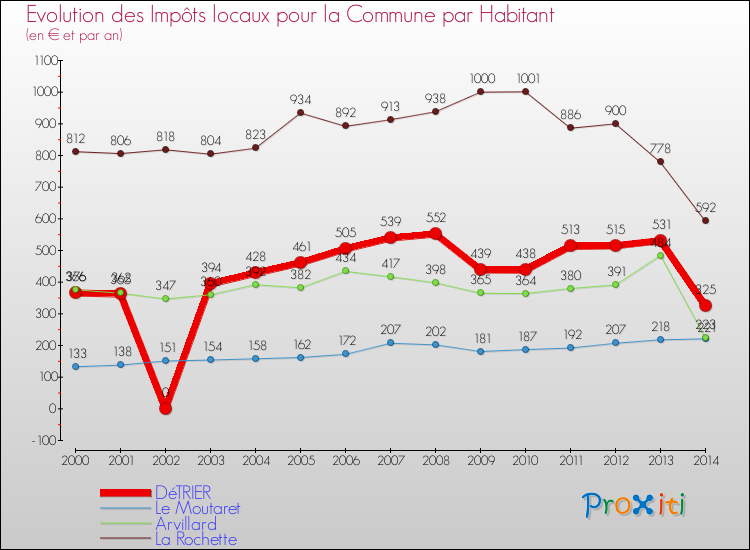 Evolution et montant des impôts locaux par Habitant pour DéTRIER et les communes proches de 2000 à 2014 Comparaison des impôts locaux par habitant pour DéTRIER et les communes voisines de 2000 à 2014
