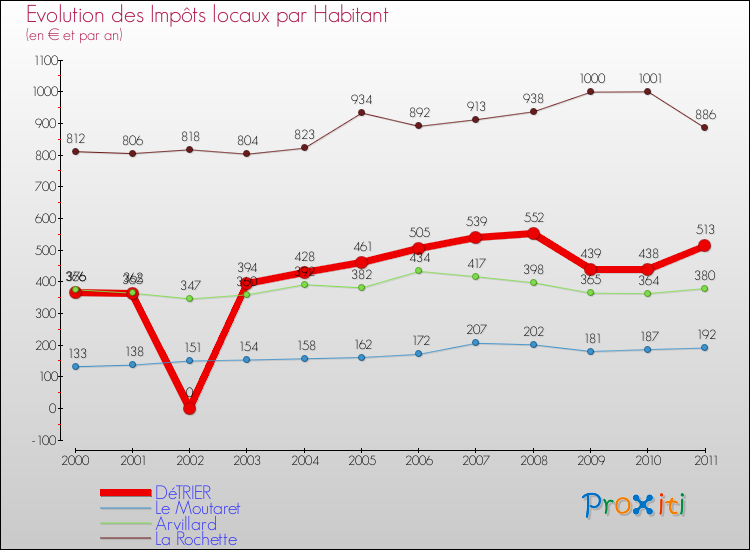 Evolution et montant des impôts locaux par Habitant pour DéTRIER et les communes proches Comparaison des impôts locaux par habitant pour DéTRIER et les communes voisines
