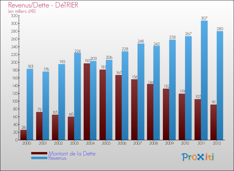 Evolution comparée de la dette et des revenus pour la commune de DéTRIER de 2000 à 2012 Comparaison de la dette et des revenus pour DéTRIER de 2000 à 2012