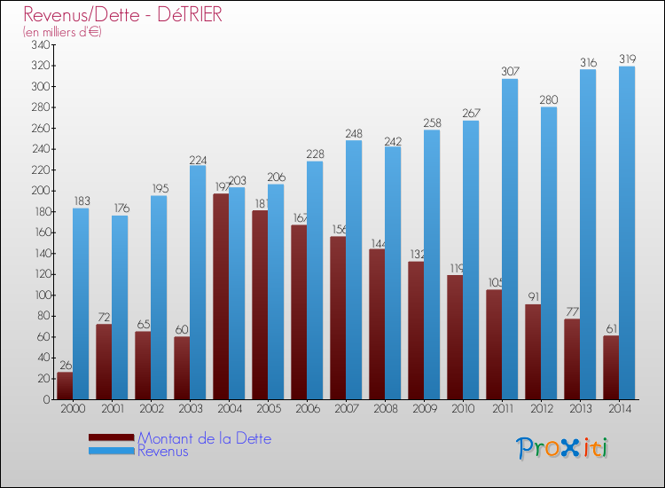 Evolution comparée de la dette et des revenus pour la commune de DéTRIER de 2000 à 2014 Comparaison de la dette et des revenus pour DéTRIER de 2000 à 2014