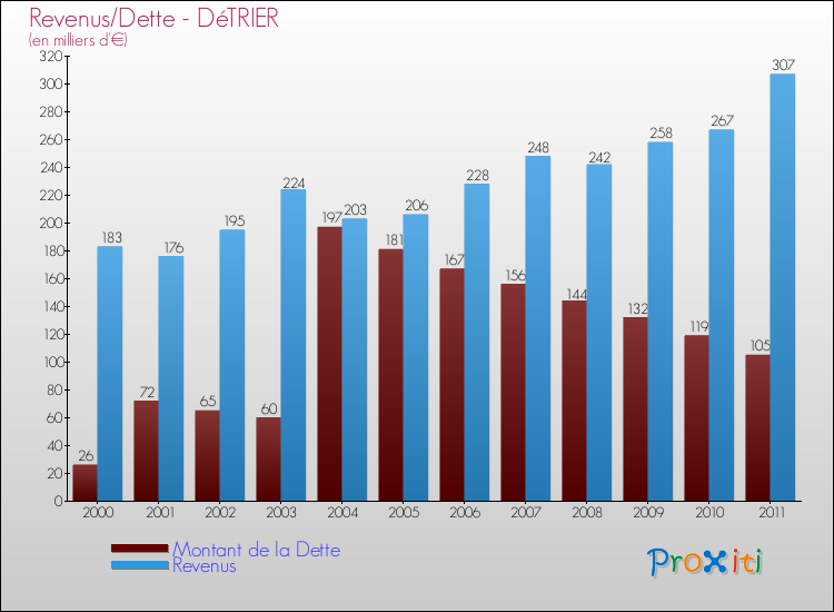 Evolution comparée de la dette et des revenus pour la commune de DéTRIER de 2000 à 2011 Comparaison de la dette et des revenus pour DéTRIER de 2000 à 2011