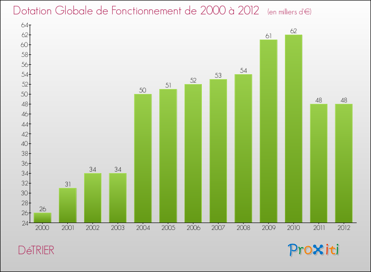 Evolution du montant de la Dotation Globale de Fonctionnement pour la commune de DéTRIER de 2000 à 2012 Evolution du montant de la Dotation Globale de Fonctionnement pour DéTRIER de 2000 à 2012