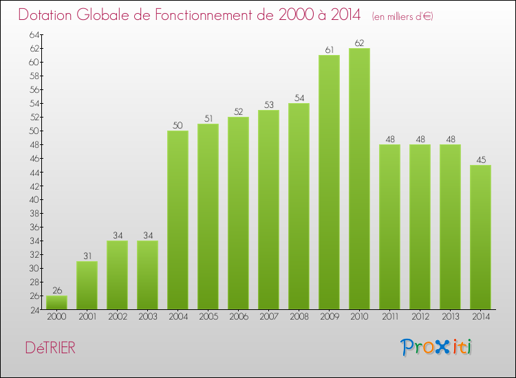 Evolution du montant de la Dotation Globale de Fonctionnement pour la commune de DéTRIER de 2000 à 2014 Evolution du montant de la Dotation Globale de Fonctionnement pour DéTRIER de 2000 à 2014