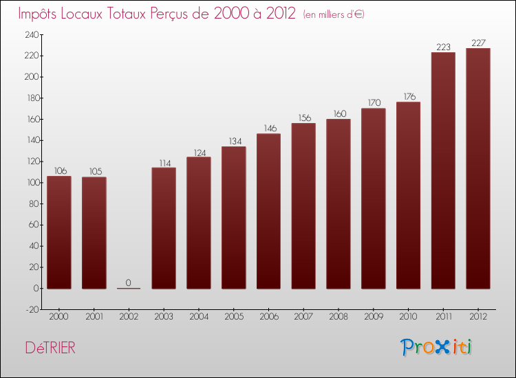 Evolution des Impôts Locaux pour la commune de DéTRIER de 2000 à 2012 Evolution des Impôts Locaux pour DéTRIER de 2000 à 2012