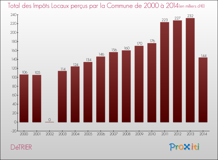 Evolution des Impôts Locaux pour la commune de DéTRIER de 2000 à 2014 Evolution des Impôts Locaux pour DéTRIER de 2000 à 2014
