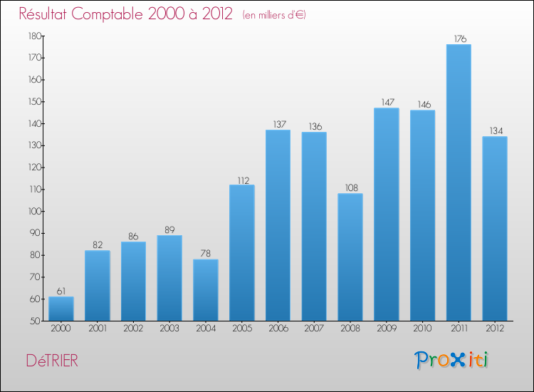 Evolution du résultat comptable pour la commune de DéTRIER de 2000 à 2012 Evolution du résultat comptable pour DéTRIER de 2000 à 2012