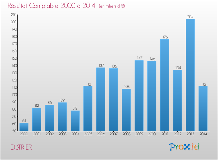 Evolution du résultat comptable pour la commune de DéTRIER de 2000 à 2014 Evolution du résultat comptable pour DéTRIER de 2000 à 2014