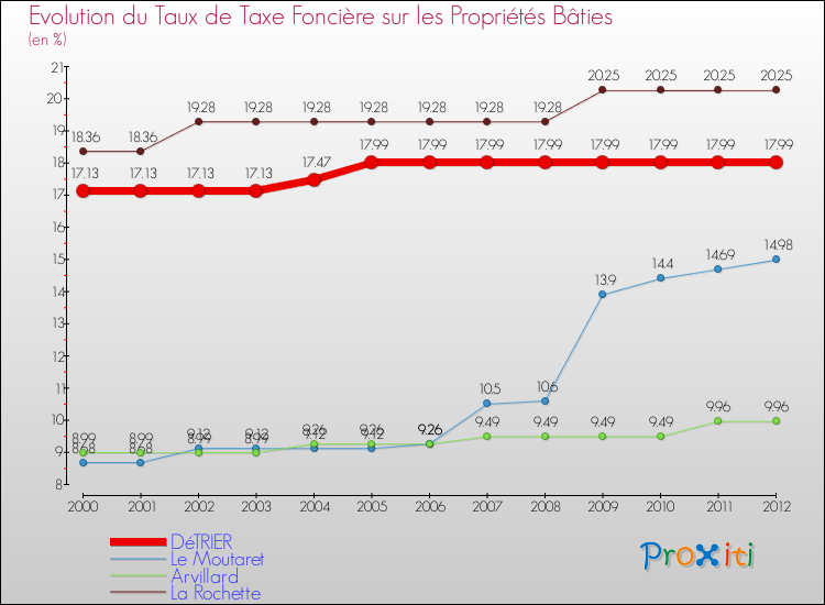 Evolution du taux de la taxe foncière sur le bati pour DéTRIER et les communes proches de 2000 à 2012 Comparaison des taux de taxe foncière sur le bati pour DéTRIER et les communes voisines de 2000 à 2012