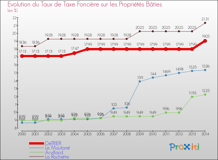 Evolution du taux de la taxe foncière sur le bati pour DéTRIER et les communes proches de 2000 à 2014 Comparaison des taux de taxe foncière sur le bati pour DéTRIER et les communes voisines de 2000 à 2014