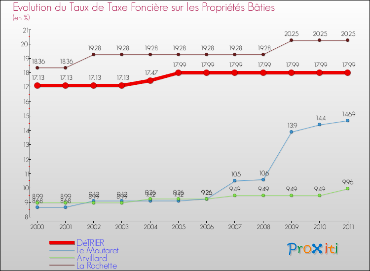 Evolution du taux de la taxe foncière sur le bati pour DéTRIER et les communes proches Comparaison des taux de taxe foncière sur le bati pour DéTRIER et les communes voisines