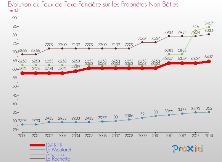 Evolution du taux de la taxe foncière sur les immeubles et terrains non batis pour DéTRIER et les communes proches de 2000 à 2014 Comparaison des taux de la taxe foncière sur les immeubles et terrains non batis pour DéTRIER et les communes voisines de 2000 à 2014