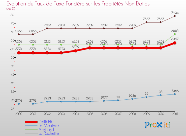 Evolution du taux de la taxe foncière sur les immeubles et terrains non batis pour DéTRIER et les communes proches Comparaison des taux de la taxe foncière sur les immeubles et terrains non batis pour DéTRIER et les communes voisines