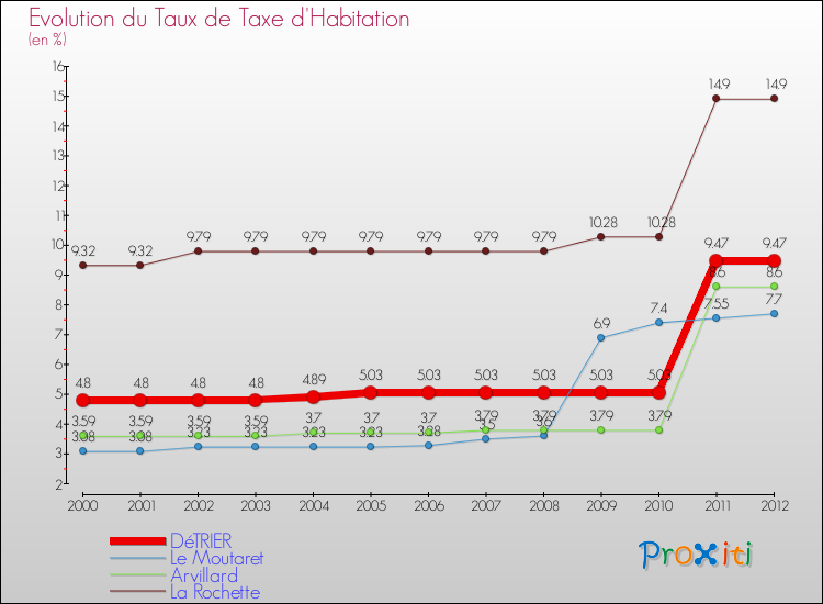 Evolution du taux de la taxe d'habitation pour DéTRIER et les communes proches Comparaison des taux de la taxe d'habitation pour DéTRIER et les communes voisines
