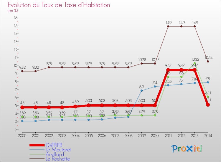 Evolution du taux de la taxe d'habitation pour DéTRIER et les communes proches de 2000 à 2014 Comparaison des taux de la taxe d'habitation pour DéTRIER et les communes voisines de 2000 à 2014