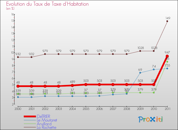 Evolution du taux de la taxe d'habitation pour DéTRIER et les communes proches Comparaison des taux de la taxe d'habitation pour DéTRIER et les communes voisines