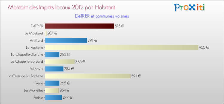 Montant des impôts locaux par Habitant pour DéTRIER et les communes proches Comparaison des impôts locaux par habitant pour DéTRIER et les communes voisines