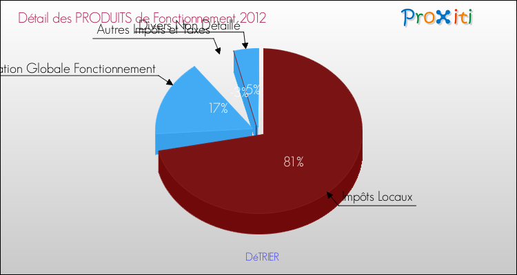 Décomposition du Budget de Fonctionnement 2012 de la commune de DéTRIER Budget de Fonctionnement 2012 pour la commune de DéTRIER