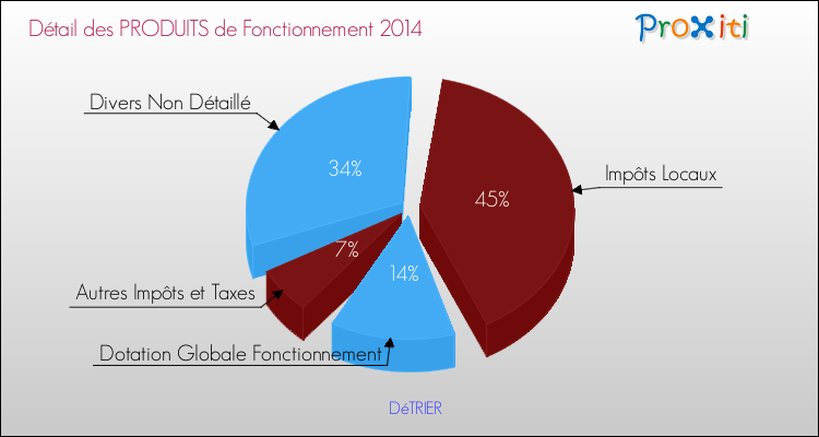 Décomposition du Budget de Fonctionnement 2014 de la commune de DéTRIER Budget de Fonctionnement 2014 pour la commune de DéTRIER