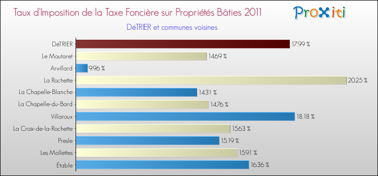 Taux d'imposition de la taxe foncière sur le bati 2011 pour DéTRIER et les communes proches Comparaison des taux d'imposition de la taxe foncière sur le bati 2011 pour DéTRIER et les communes voisines