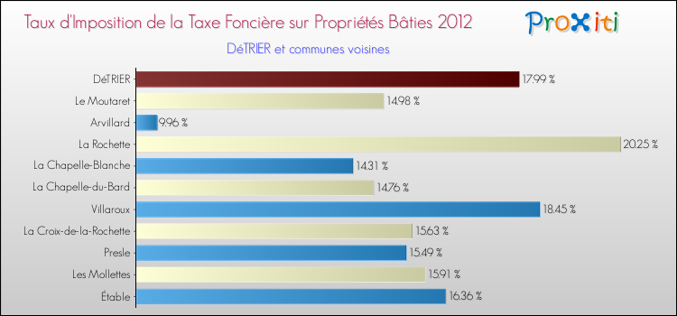 Taux d'imposition de la taxe foncière sur le bati 2012 pour DéTRIER et les communes proches Comparaison des taux d'imposition de la taxe foncière sur le bati 2012 pour DéTRIER et les communes voisines