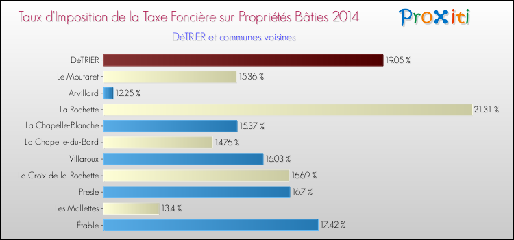Taux d'imposition de la taxe foncière sur le bati 2014 pour DéTRIER et les communes proches Comparaison des taux d'imposition de la taxe foncière sur le bati 2014 pour DéTRIER et les communes voisines