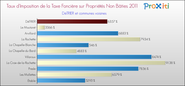 Taux d'imposition de la taxe foncière sur les immeubles et terrains non batis 2011 pour DéTRIER et les communes proches Comparaison des taux d'imposition de la taxe foncière sur les immeubles et terrains non batis 2011 pour DéTRIER et les communes voisines