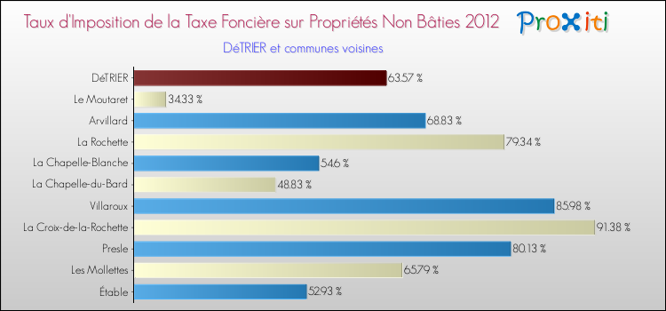 Taux d'imposition de la taxe foncière sur les immeubles et terrains non batis 2012 pour DéTRIER et les communes proches Comparaison des taux d'imposition de la taxe foncière sur les immeubles et terrains non batis 2012 pour DéTRIER et les communes voisines