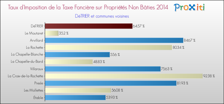 Taux d'imposition de la taxe foncière sur les immeubles et terrains non batis 2014 pour DéTRIER et les communes proches Comparaison des taux d'imposition de la taxe foncière sur les immeubles et terrains non batis 2014 pour DéTRIER et les communes voisines