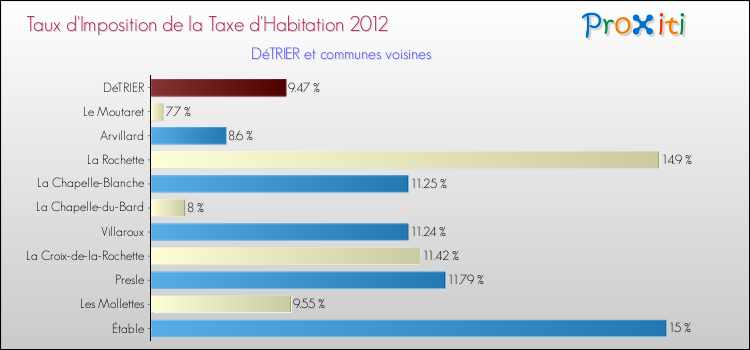 Taux d'imposition de la taxe d'habitation 2012 pour DéTRIER et les communes proches Comparaison des taux d'imposition de la taxe d'habitation 2012 pour DéTRIER et les communes voisines