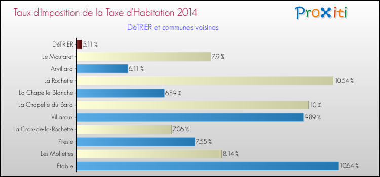 Taux d'imposition de la taxe d'habitation 2014 pour DéTRIER et les communes proches Comparaison des taux d'imposition de la taxe d'habitation 2014 pour DéTRIER et les communes voisines
