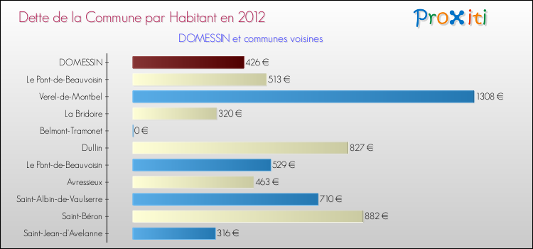 Dette par habitant de la commune en 2012 pour DOMESSIN et les communes proches Comparaison de la dette par habitant de la commune en 2012 pour DOMESSIN et les communes voisines