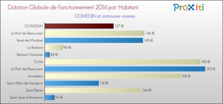 Montant des dotations globales de fonctionnement DGF par Habitant pour DOMESSIN et les communes proches en 2014. Comparaison des des dotations globales de fonctionnement DGF par habitant pour DOMESSIN et les communes voisines en 2014.