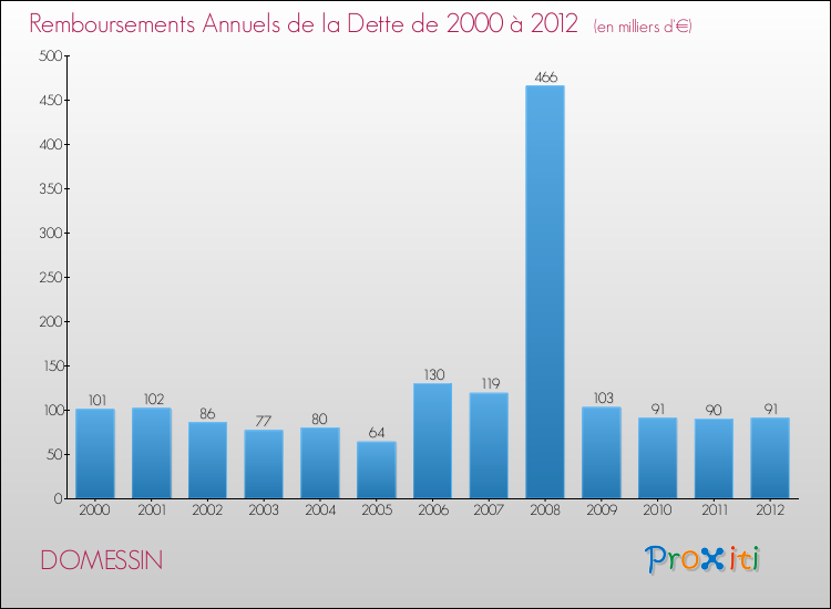 Evolution de l'annuité de la dette pour la commune de DOMESSIN de 2000 à 2012 Annuités de la dette pour DOMESSIN de 2000 à 2012