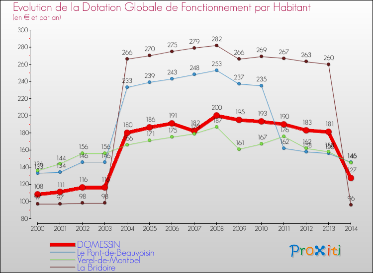 Evolution et montant de la dotation globale de fonctionnement par Habitant pour DOMESSIN et les communes proches de 2000 à 2014. Comparaison des dotations globales de fonctionnement par habitant pour DOMESSIN et les communes voisines de 2000 à 2014.
