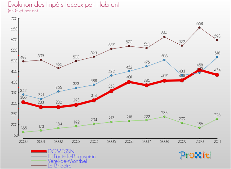 Evolution et montant des impôts locaux par Habitant pour DOMESSIN et les communes proches Comparaison des impôts locaux par habitant pour DOMESSIN et les communes voisines