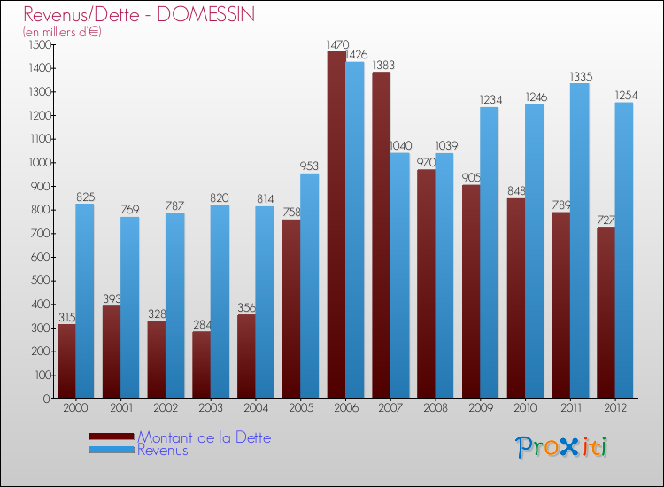 Evolution comparée de la dette et des revenus pour la commune de DOMESSIN de 2000 à 2012 Comparaison de la dette et des revenus pour DOMESSIN de 2000 à 2012