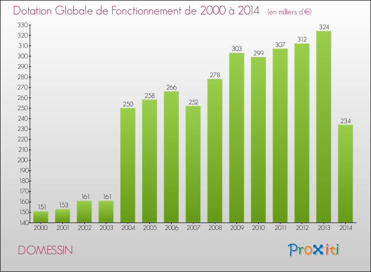 Evolution du montant de la Dotation Globale de Fonctionnement pour la commune de DOMESSIN de 2000 à 2014 Evolution du montant de la Dotation Globale de Fonctionnement pour DOMESSIN de 2000 à 2014