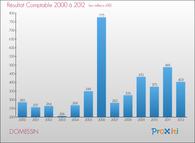 Evolution du résultat comptable pour la commune de DOMESSIN de 2000 à 2012 Evolution du résultat comptable pour DOMESSIN de 2000 à 2012