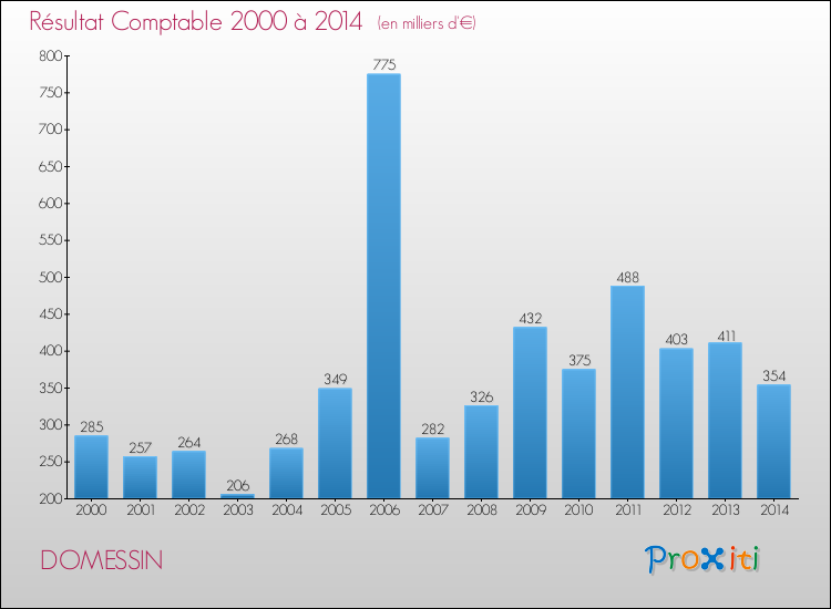 Evolution du résultat comptable pour la commune de DOMESSIN de 2000 à 2014 Evolution du résultat comptable pour DOMESSIN de 2000 à 2014