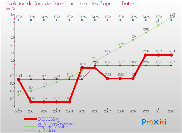 Evolution du taux de la taxe foncière sur le bati pour DOMESSIN et les communes proches de 2000 à 2012 Comparaison des taux de taxe foncière sur le bati pour DOMESSIN et les communes voisines de 2000 à 2012