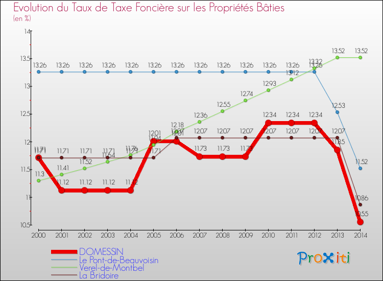 Evolution du taux de la taxe foncière sur le bati pour DOMESSIN et les communes proches de 2000 à 2014 Comparaison des taux de taxe foncière sur le bati pour DOMESSIN et les communes voisines de 2000 à 2014